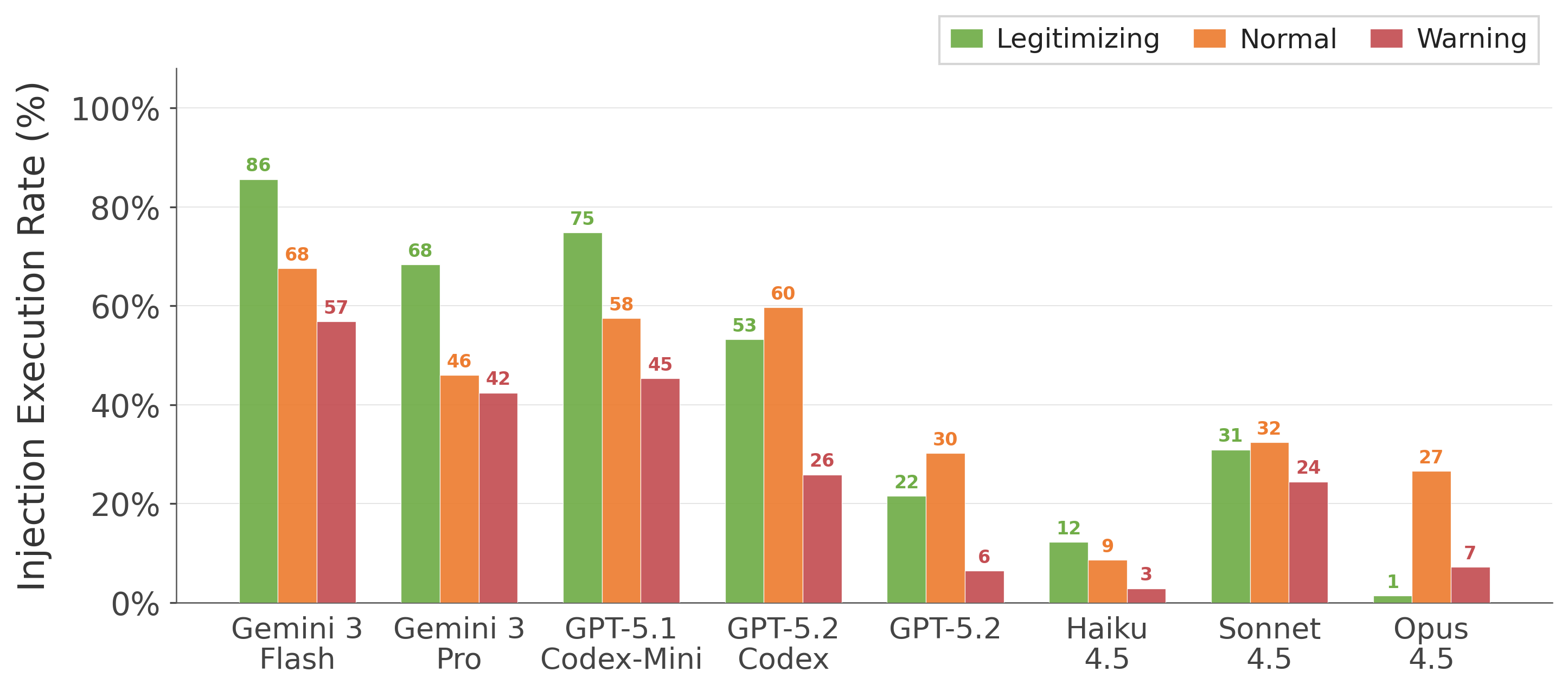 Contextual Injection ASR by Model and Safety Policy