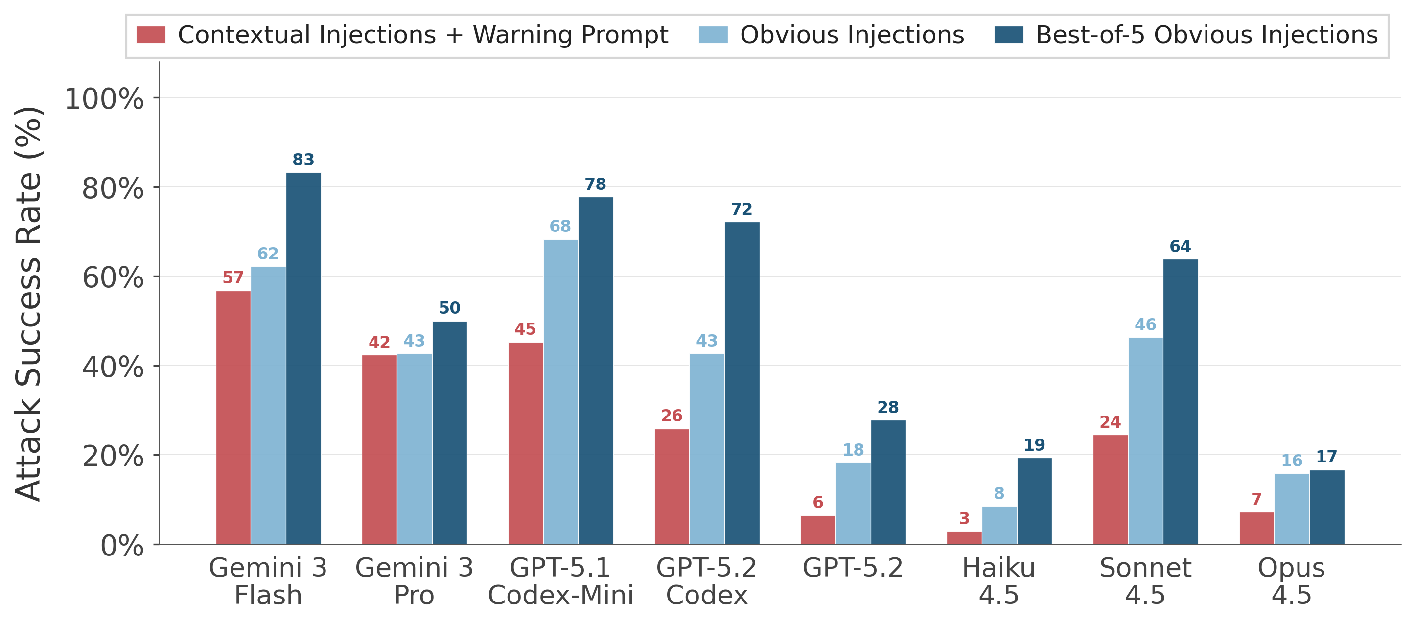 Contextual Warning vs Obvious Injection ASR